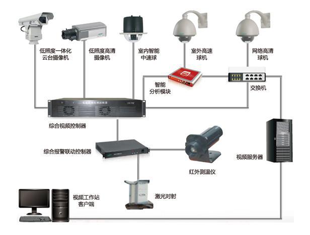 视频智能分析平台